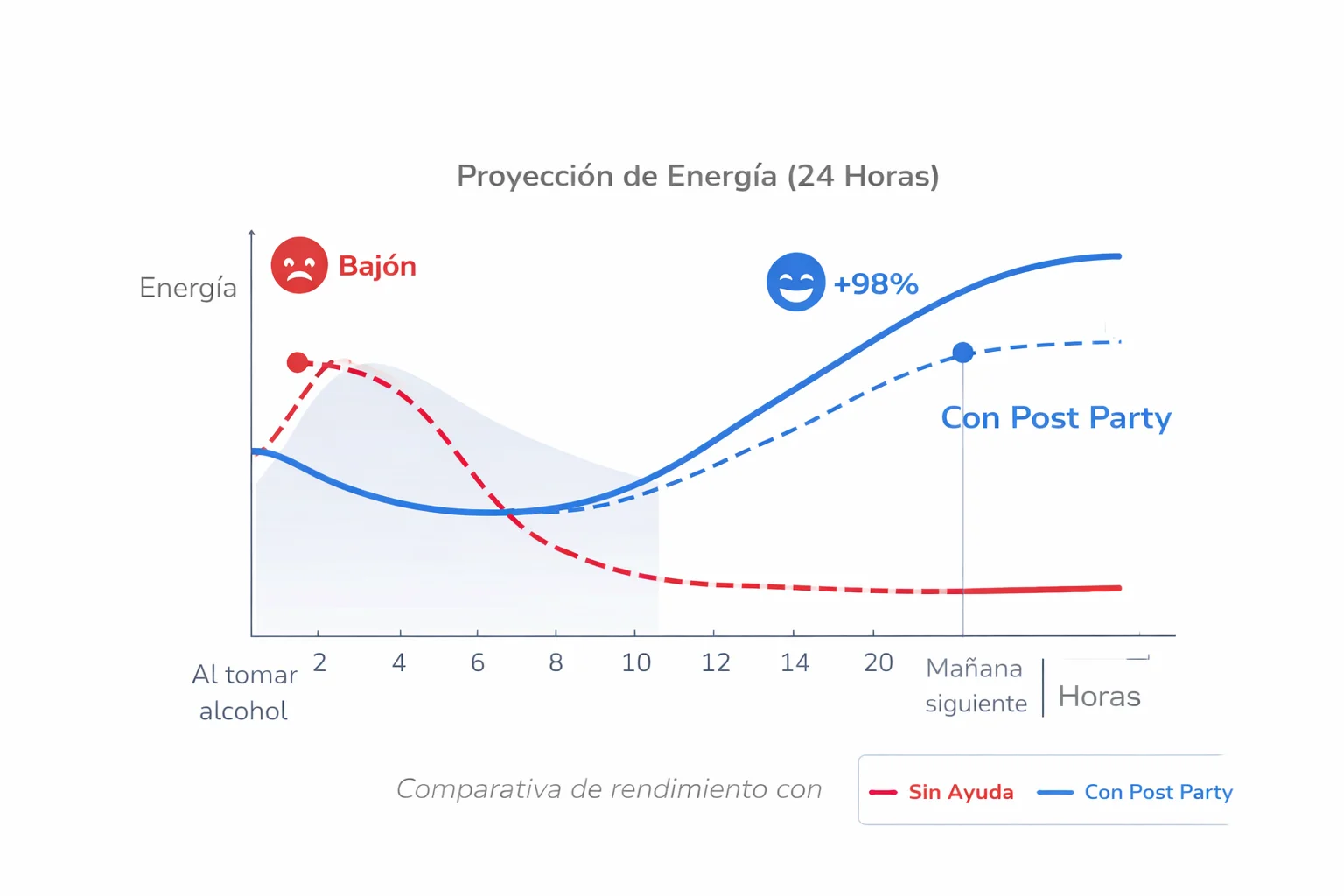 Gráfica comparativa de energía